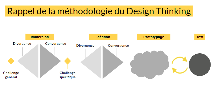 Rappel de la méthodologie Design Thinking